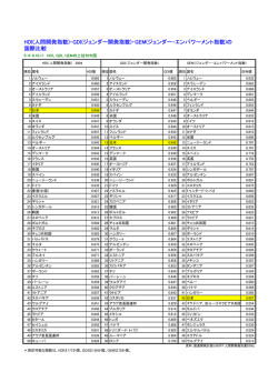 HDI(人間開発指数)・GDI(ジェンダー開発指数)・GEM(ジェンダー