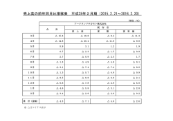 売上高の前年同月比推移表 平成28年2月期