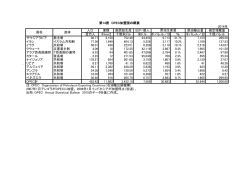 第14表 OPEC加盟国の概要 2013年 人口 面積 国民総生産 GDP/個人