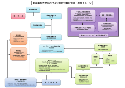 新潟薬科大学における公的研究費の管理・運営イメージ