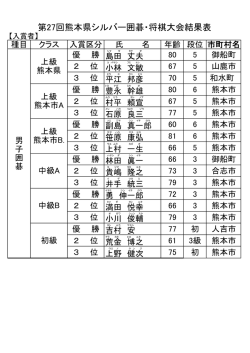 第27回熊本県シルバー囲碁・将棋大会結果表