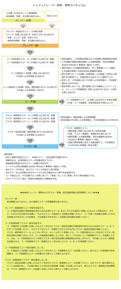 レッシュトレーナー昇級・更新カリキュラム コーチ級 メンバー会員