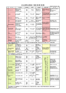 主な出席停止感染症一覧表（第2種・第3種）