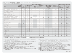 ＊1： Dfは非 AIレンズを装着し、露出モードM（マニュアル）とA（絞り優先
