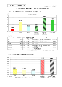 北海道 （2015年11月） エネルギー別 単価比較・二酸化炭素排出係数比較