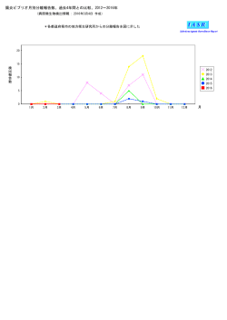 腸炎ビブリオ月別分離報告数、過去4年間との比較、2011∼2015年