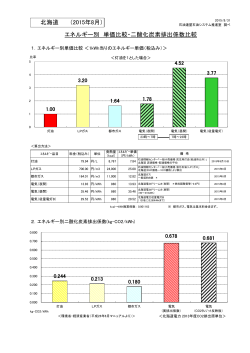 北海道 （2015年8月） エネルギー別 単価比較・二酸化炭素排出係数比較
