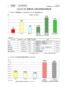 北海道 （2015年8月） エネルギー別 単価比較・二酸化炭素排出係数比較
