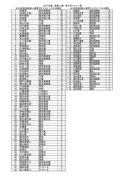 1 勢瀬凌 鹿児島商業 30 1 吉岡弘太郎 鹿児島商業 30 2 有村康希