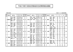 平成27年第70回安全狩猟地区対抗射撃研修会成績表