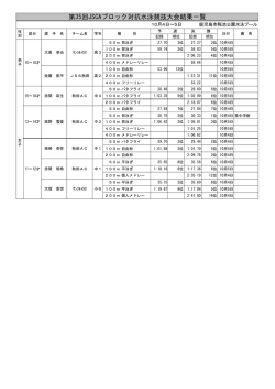 第35回JSCAブロック対抗水泳競技大会結果一覧