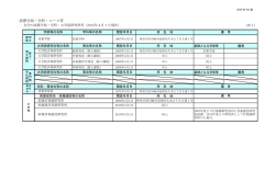 設置学部・学科・コース等