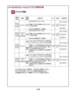 LG-D620J(G2 mini)ソフトウエア更新手順