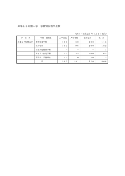 学科別在籍学生数（PDF：22.9KB）