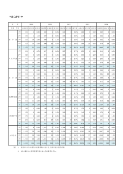 中退（退学）率