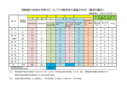 西駒郷の地域生活移行についての聞き取り調査の状況（圏域別集計）