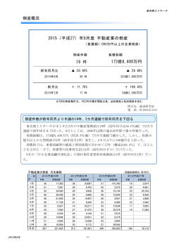 19 件 2015（平成27）年8月度 不動産業の倒産 173億8,400万円