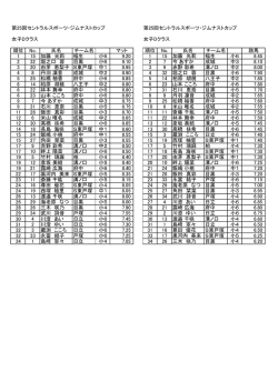 女子Dクラス・種目別 - セントラルスポーツ