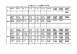 第2位 優 勝 第3位 第24回アバカスサーキット成績表（各部入賞者）