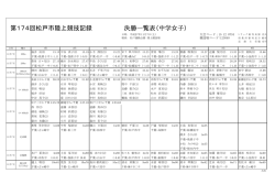 中学女子決勝一覧 - 松戸市陸上競技協会