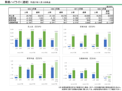 業績ハイライト（連結）