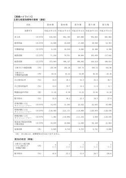 【業績ハイライト】 主要な経営指標等の推移（連結） 配当の状況（単独）