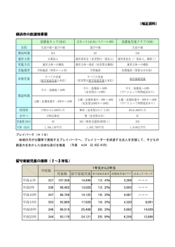 （補足資料） 横浜市の放課後事業 留守家庭児童の推移（1～3 年生）