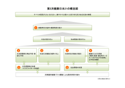 第2次健康日本21の概念図