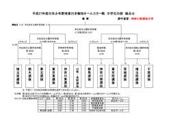 千 葉 選 抜 群 馬 選 抜 東 京 西 選 抜 埼 玉 西 選 抜 東 北 選 抜 東 京