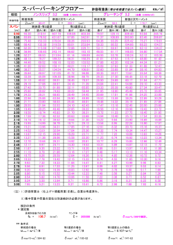 ス-パーパーキングフロアー 許容荷重表（等分布荷重で全スパン載荷） KN