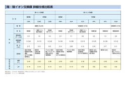 陽・陰イオン交換膜詳細仕様比較表