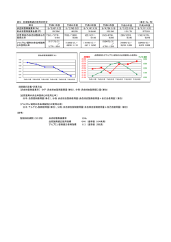 表16 血液製剤適正使用の状況 （単位：％、円） 区分 平成21年度 平成22