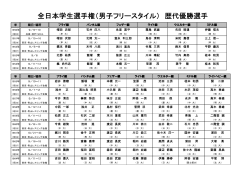 全日本学生選手権（男子フリースタイル） 歴代優勝