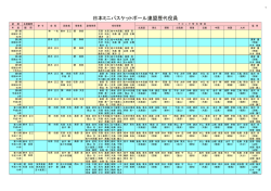 日本ミニバスケットボール連盟歴代役員