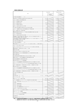 単体自己資本比率