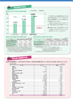貸出金 業種別内訳 自己資本 状況