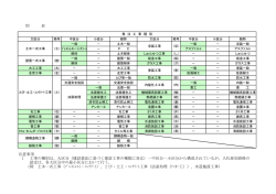 別 表 注意事項 認定は、各大区分中の最小区分において行う。 （例 土木