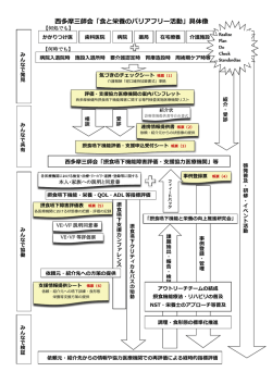 西多摩三師会「食と栄養のバリアフリー活動」具体像