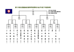 松 商 学 園 日 本 文 理 滑 川 佐 久 長 聖 野 々 市 明 倫 東 京 学 館 新