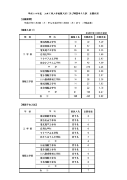 学 部 募集人員 志願者数 志願倍率 機械知能工学科 18