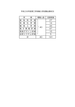 学 類 募集人員 志願者数 数 物 科 学 類 27 物 質 化 学 類 14 機 械 工 学