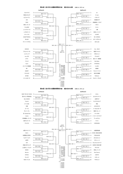 第42回 淀川河川公園秋季野球大会 組み合わせ表 （  印＝シードチーム