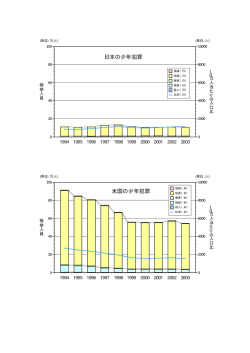 諸外国との比較グラフ