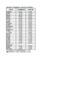 栃木県の下水道普及率・水洗化率（H25年度末） 市町名 下水道普及率