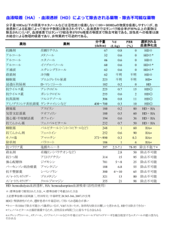血液吸着（HA）・血液透析（HD）によって除去される薬物・除去不可能な薬物
