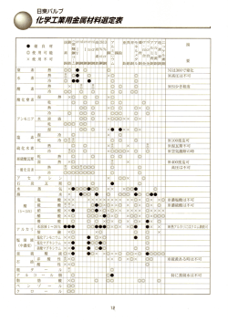 化学工業用金属材料選定表