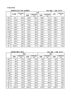 月別生産出荷在庫輸出入統計