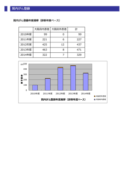 院内がん登録状況