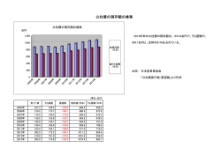 公社債の現存額の推移