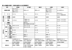 重力式擁壁の設計／各都市基準の主な計算概要①